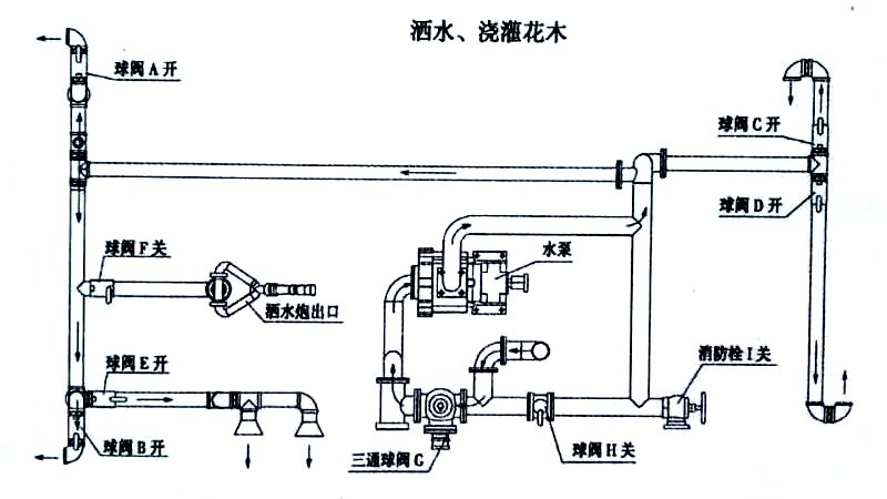東風(fēng)D1L新款 11方灑水車噴灑、澆灌操作示意圖